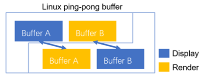 i.MX产品应用范例：DRM用户层代码篇 (3) Pingpong buffer乒乓缓冲 | 恩智浦云实验室